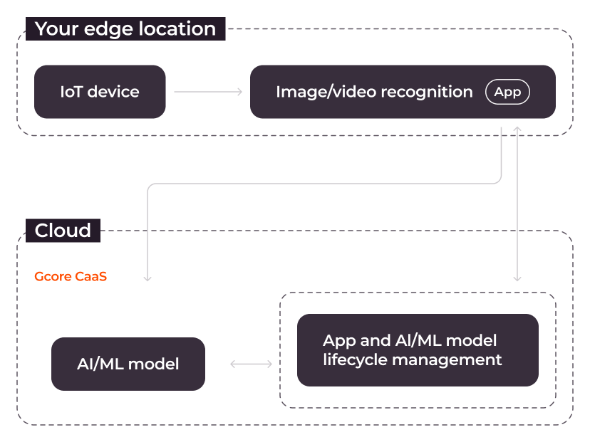 <p>AI/ML inference<br>
at the edge&nbsp;</p>