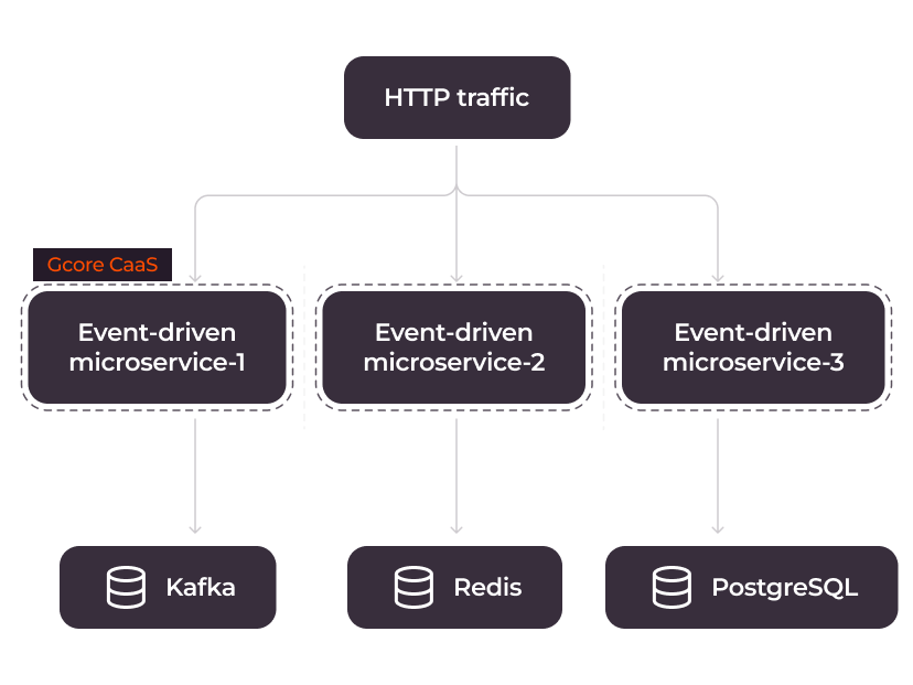 <p>Streamlined microservices&nbsp;</p>