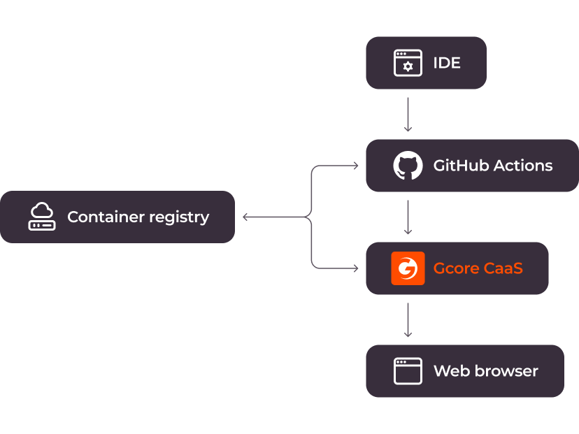 <p>Integration with<br>
third-party services&nbsp;</p>
